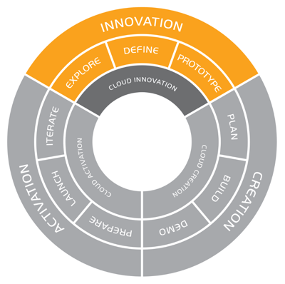 product loop wheel with innovation phase highlighted